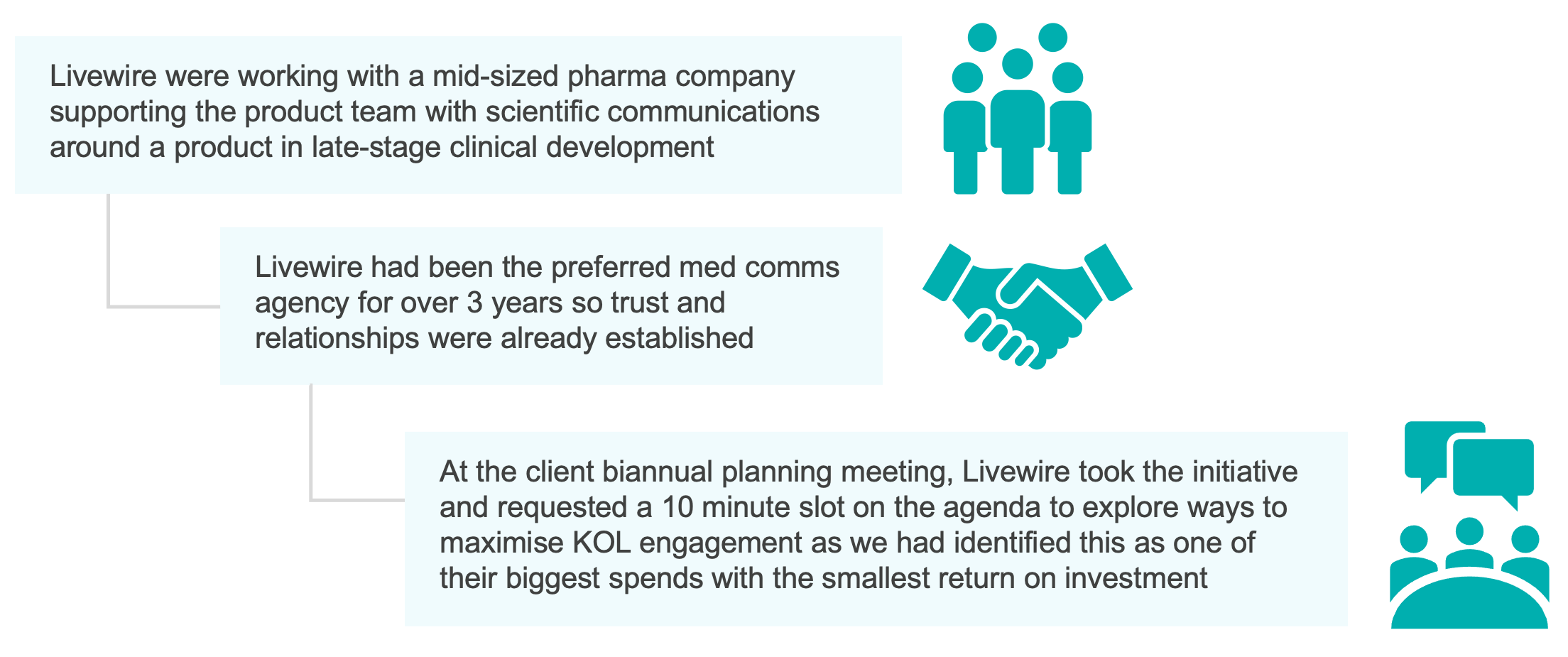 Proactive strategy for client